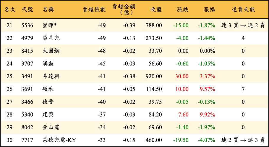 賣超張數及金額