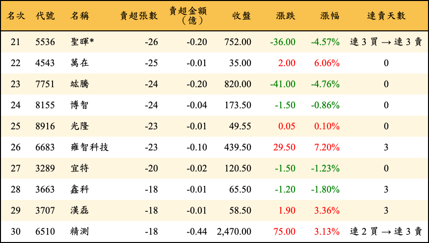 賣超張數及金額