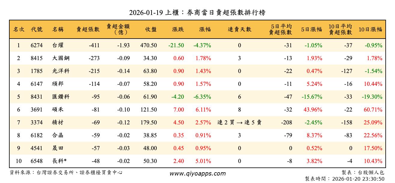 上櫃：券商當日賣超張數排行榜