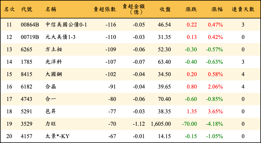 賣超張數及金額