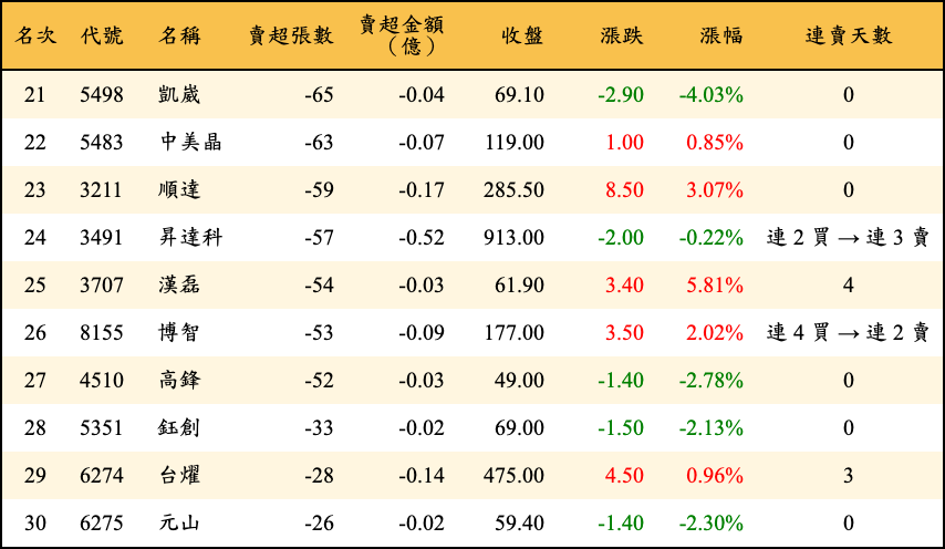 賣超張數及金額