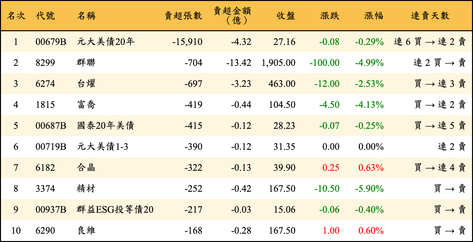 賣超張數及金額