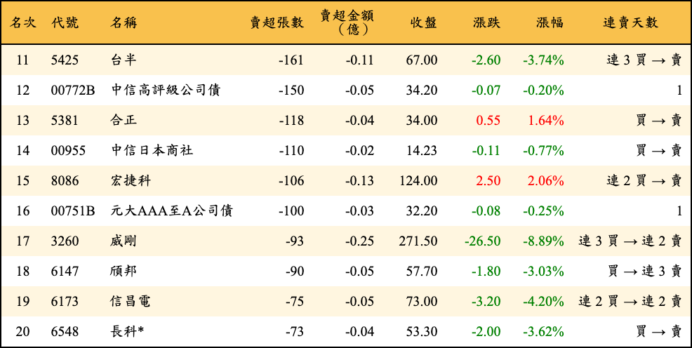 賣超張數及金額