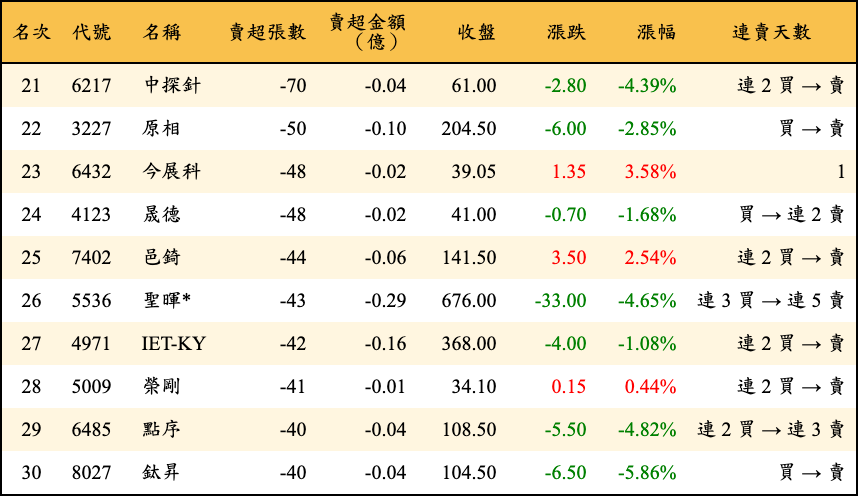 賣超張數及金額