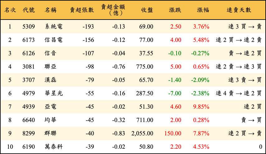 賣超張數及金額