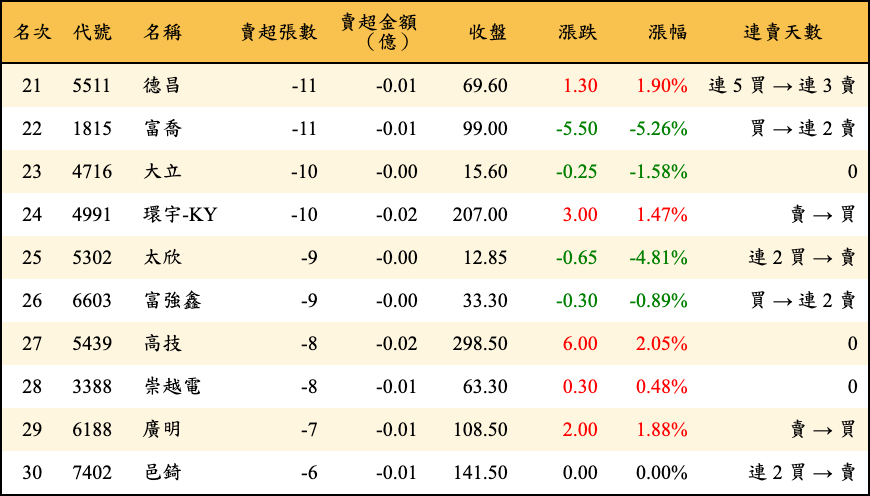 賣超張數及金額