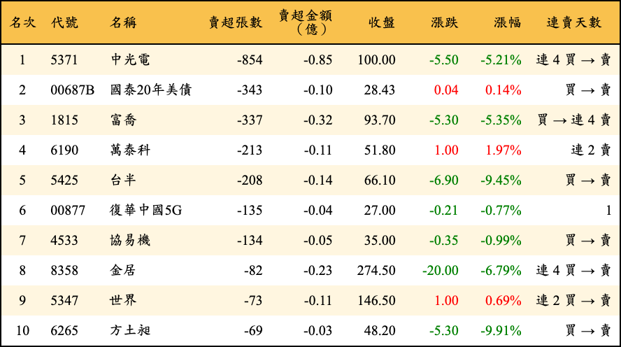 賣超張數及金額