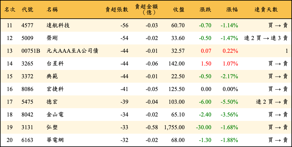 賣超張數及金額