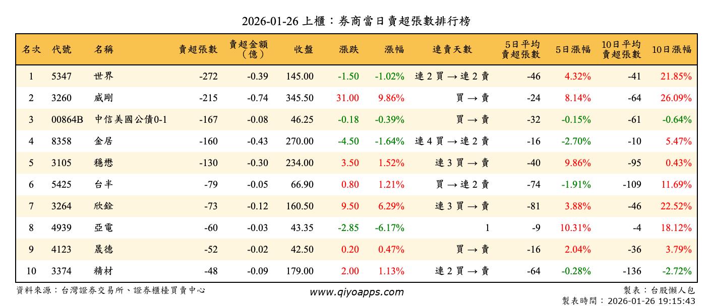 上櫃：券商當日賣超張數排行榜