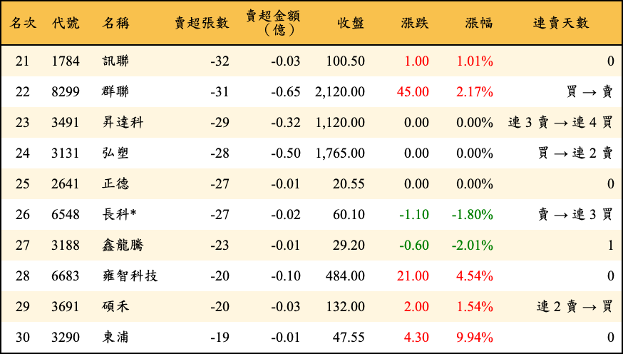 賣超張數及金額