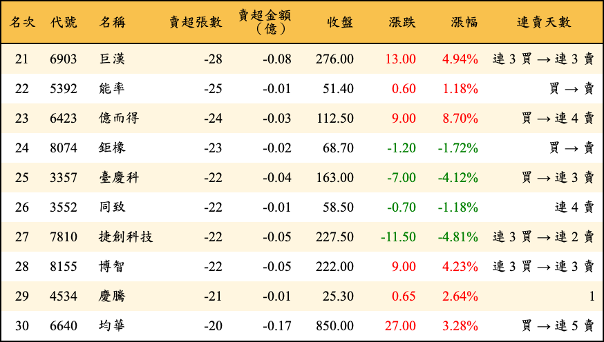 賣超張數及金額
