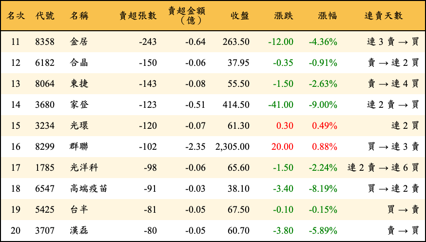 賣超張數及金額