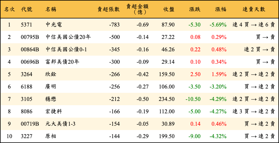 賣超張數及金額