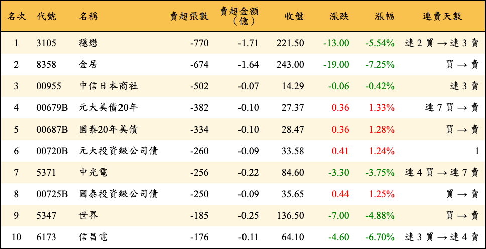 賣超張數及金額