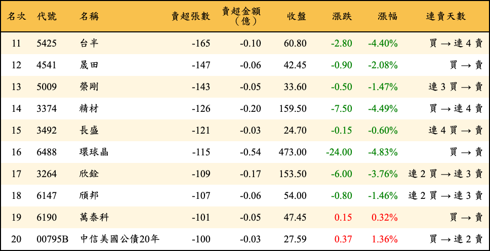 賣超張數及金額