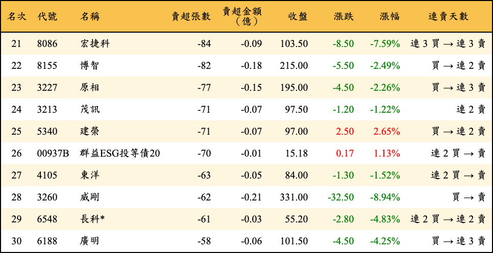 賣超張數及金額