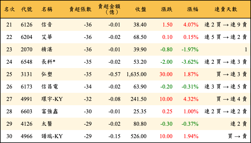 賣超張數及金額