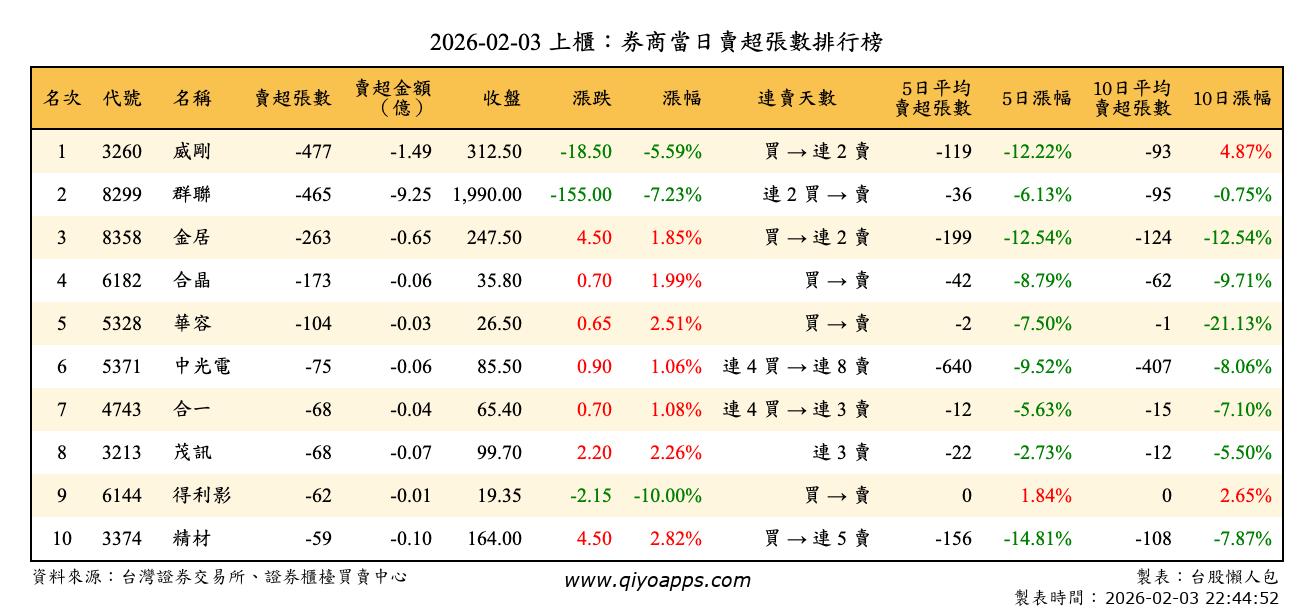 上櫃：券商當日賣超張數排行榜