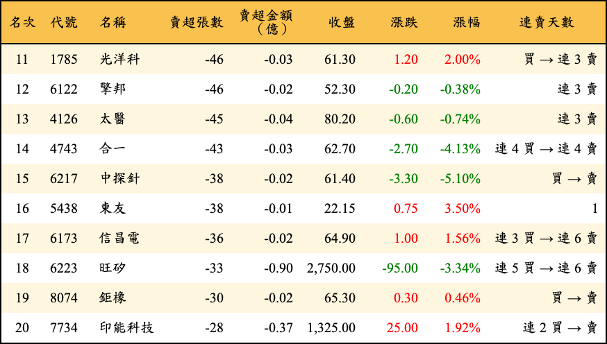 賣超張數及金額