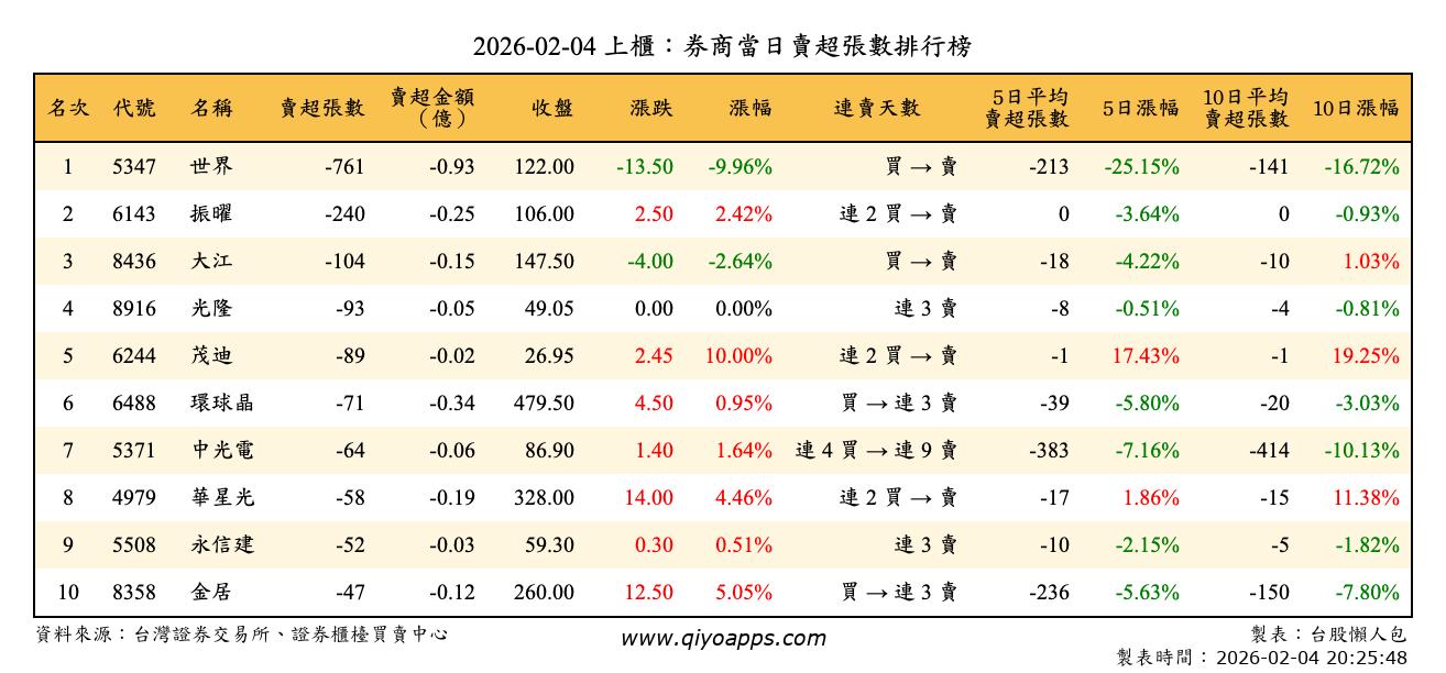 上櫃：券商當日賣超張數排行榜