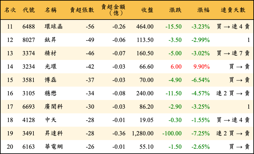 賣超張數及金額