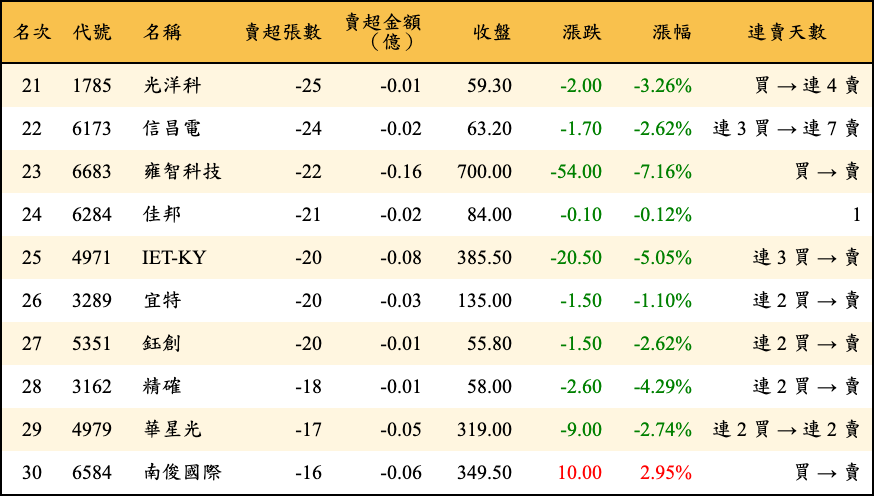 賣超張數及金額