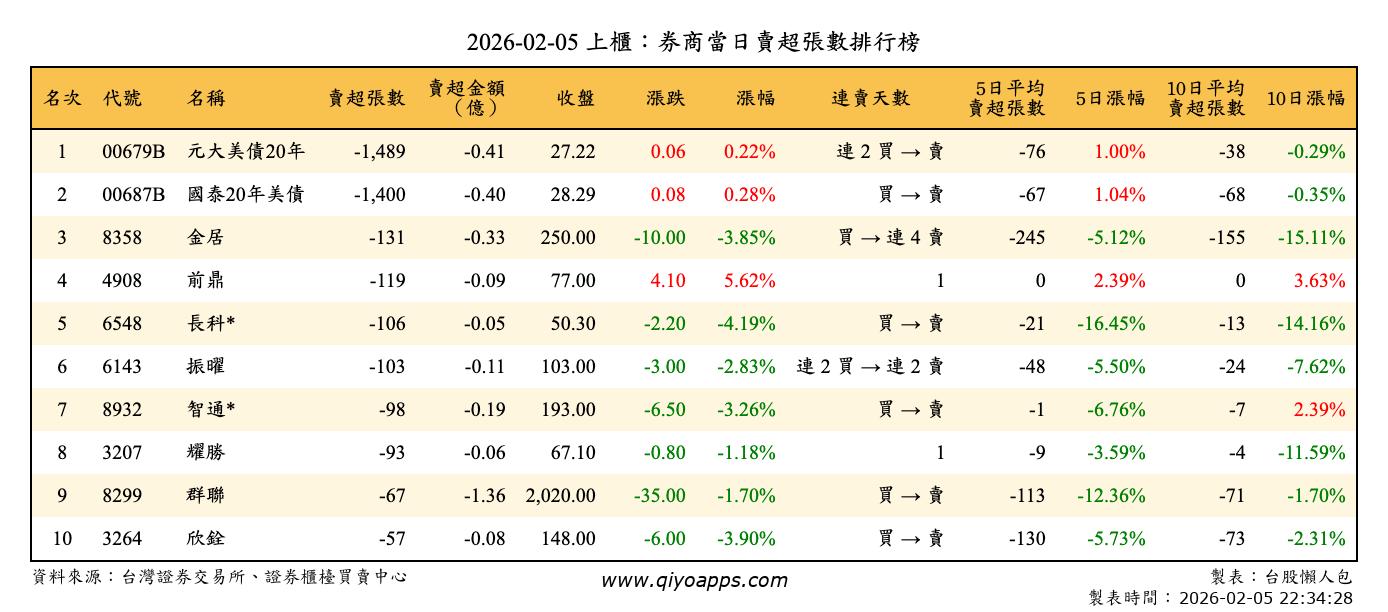 上櫃：券商當日賣超張數排行榜