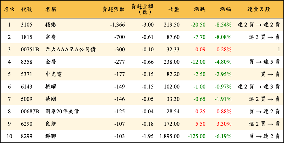 賣超張數及金額