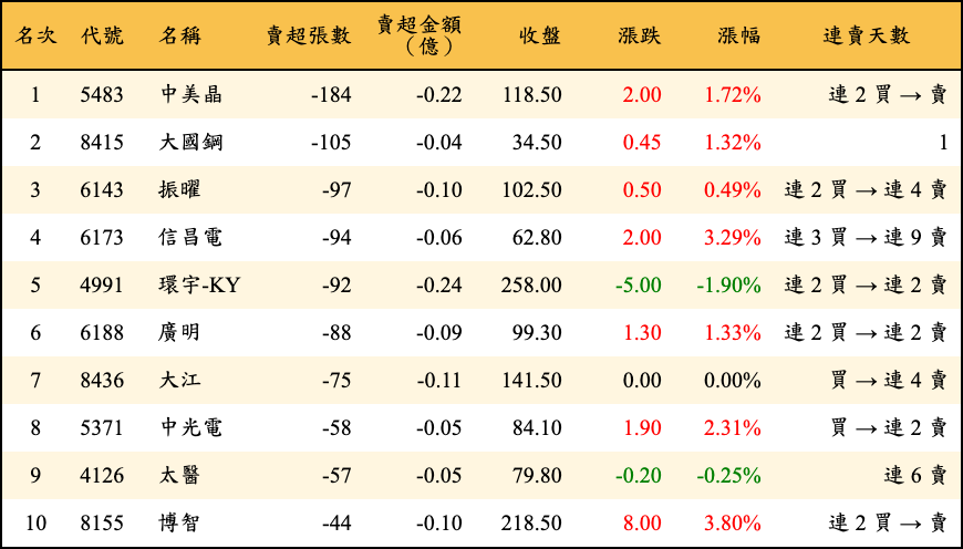 賣超張數及金額