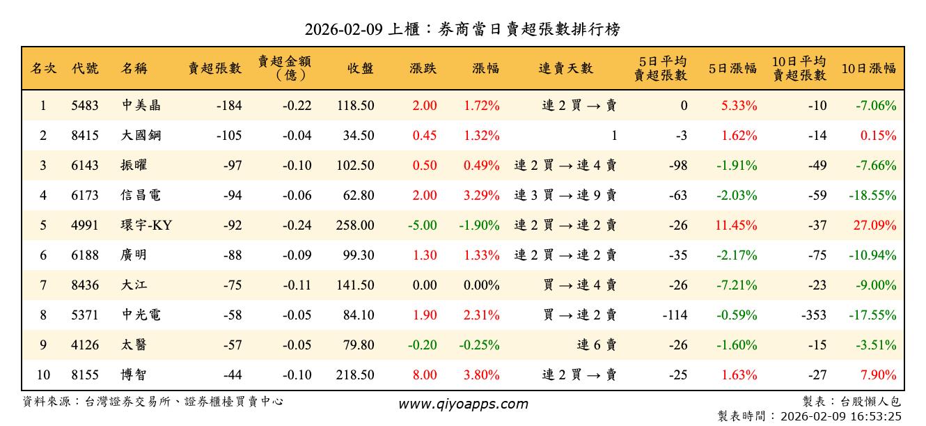 上櫃：券商當日賣超張數排行榜