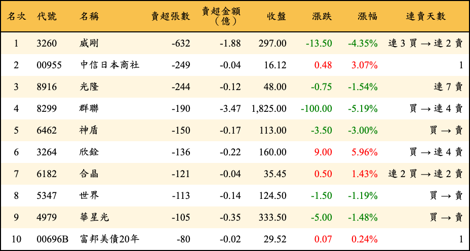 賣超張數及金額