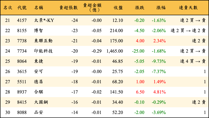 賣超張數及金額