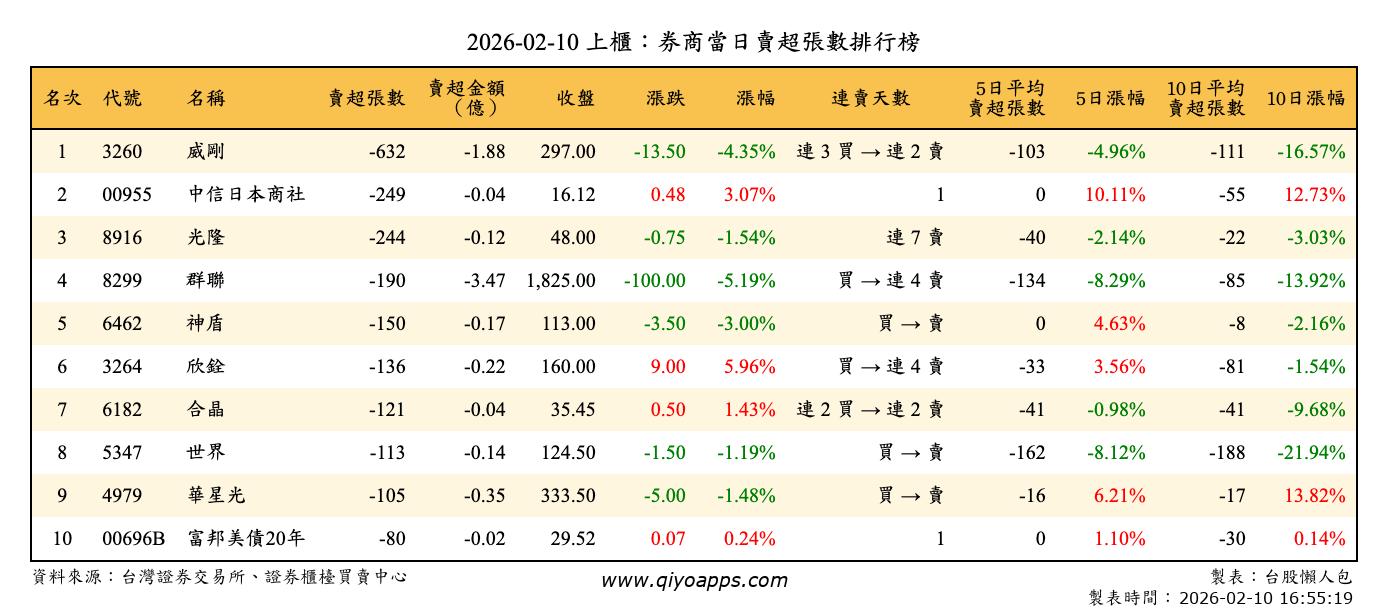 上櫃：券商當日賣超張數排行榜