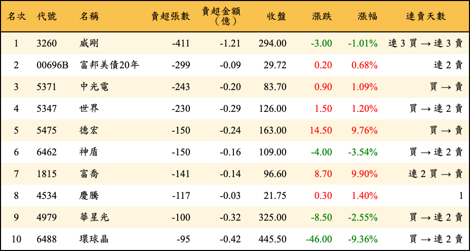 賣超張數及金額