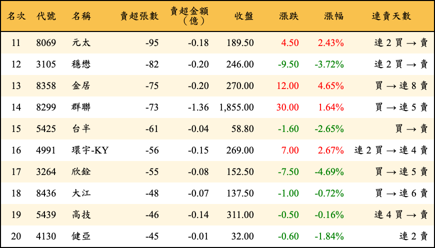 賣超張數及金額