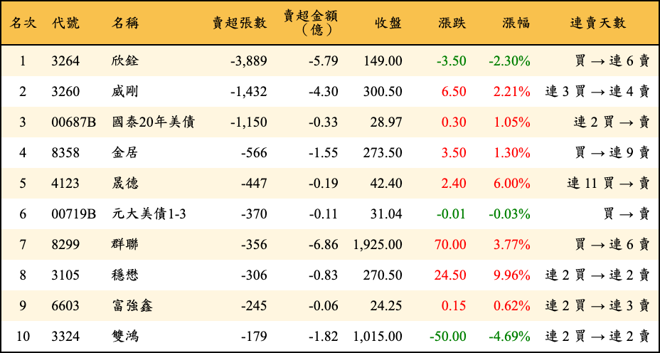 賣超張數及金額