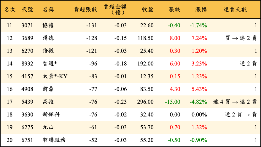 賣超張數及金額