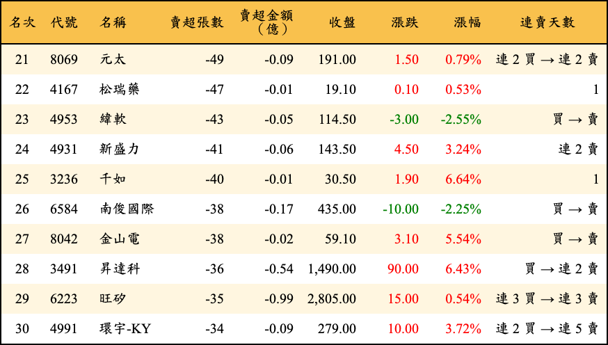 賣超張數及金額