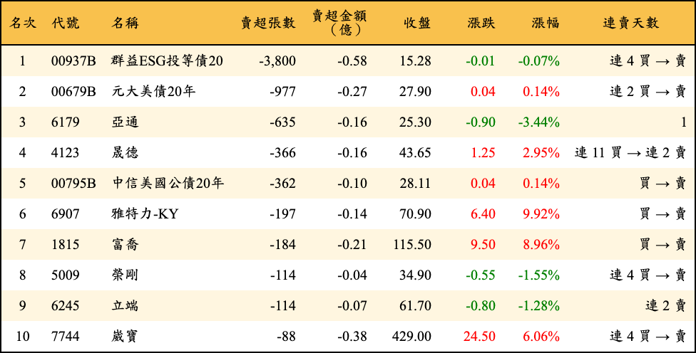 賣超張數及金額