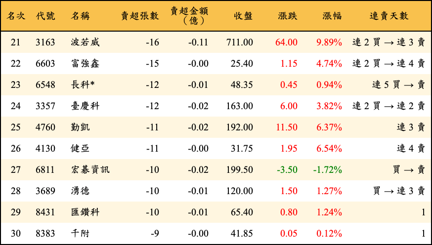 賣超張數及金額