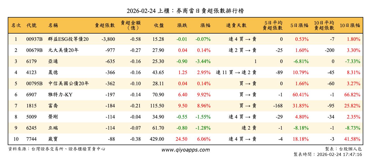 上櫃：券商當日賣超張數排行榜