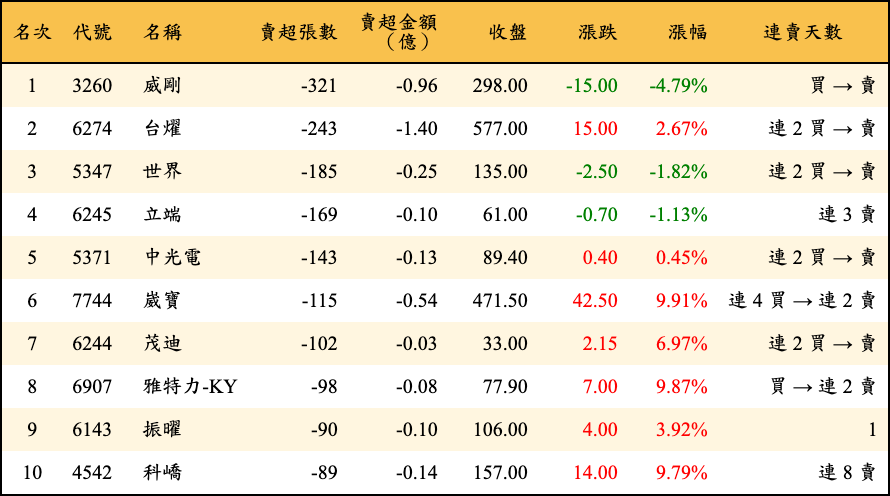 賣超張數及金額