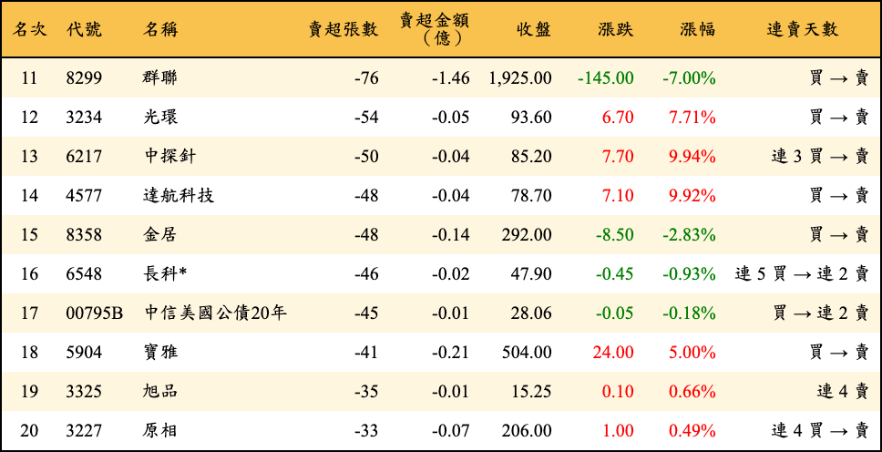賣超張數及金額