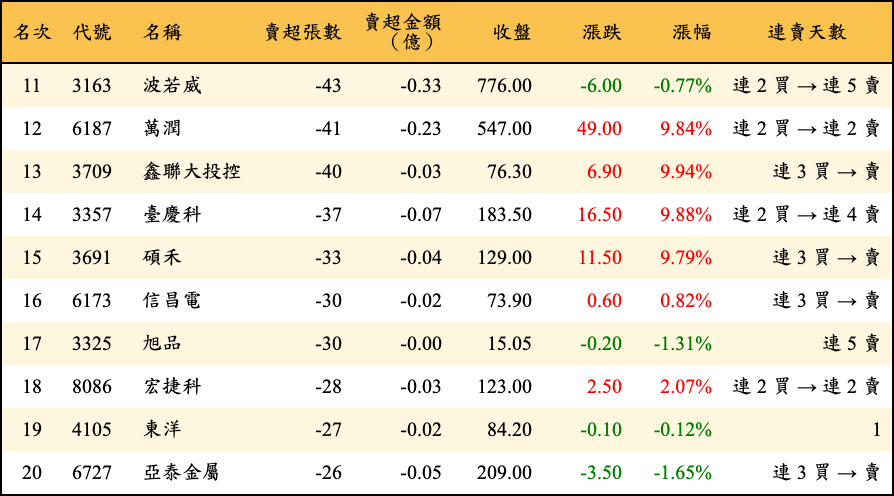 賣超張數及金額