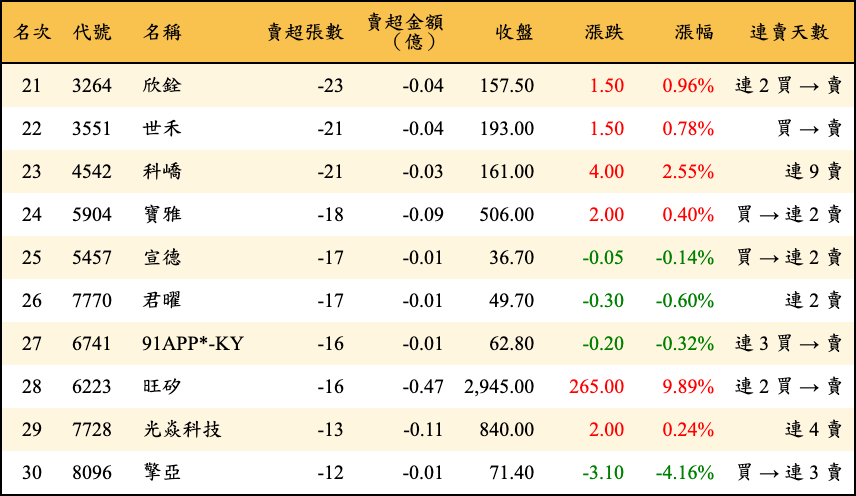 賣超張數及金額
