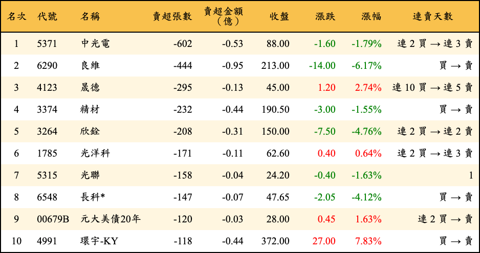 賣超張數及金額