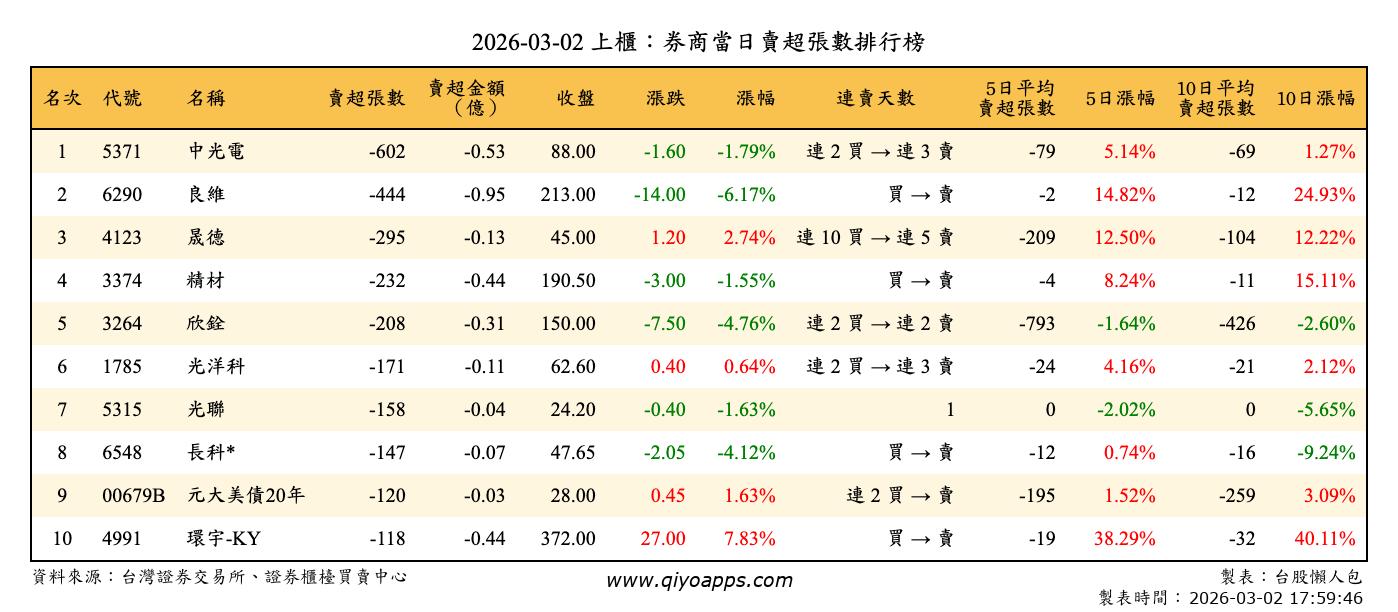 上櫃：券商當日賣超張數排行榜