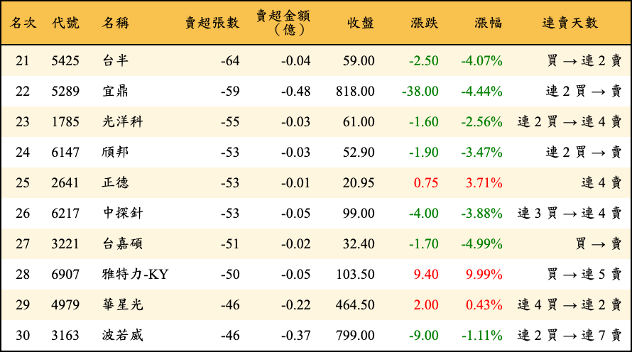 賣超張數及金額