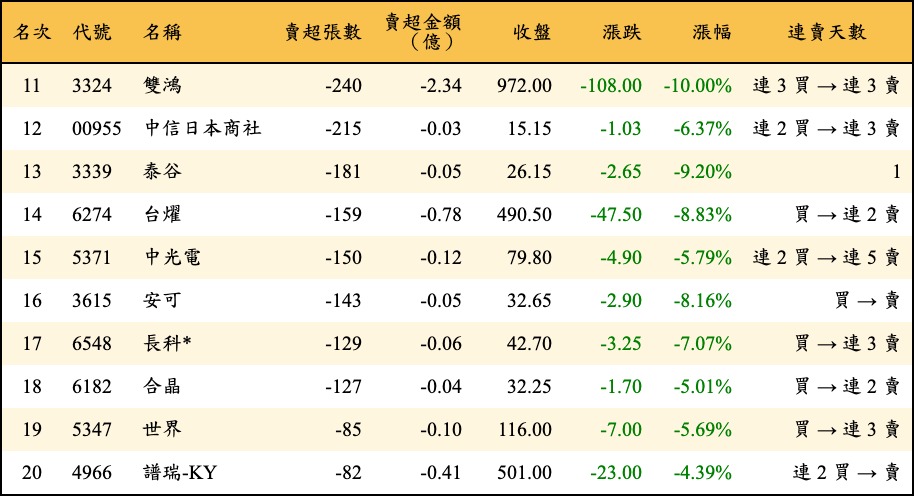 賣超張數及金額