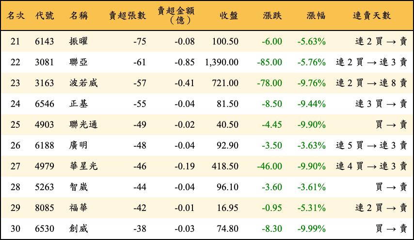 賣超張數及金額